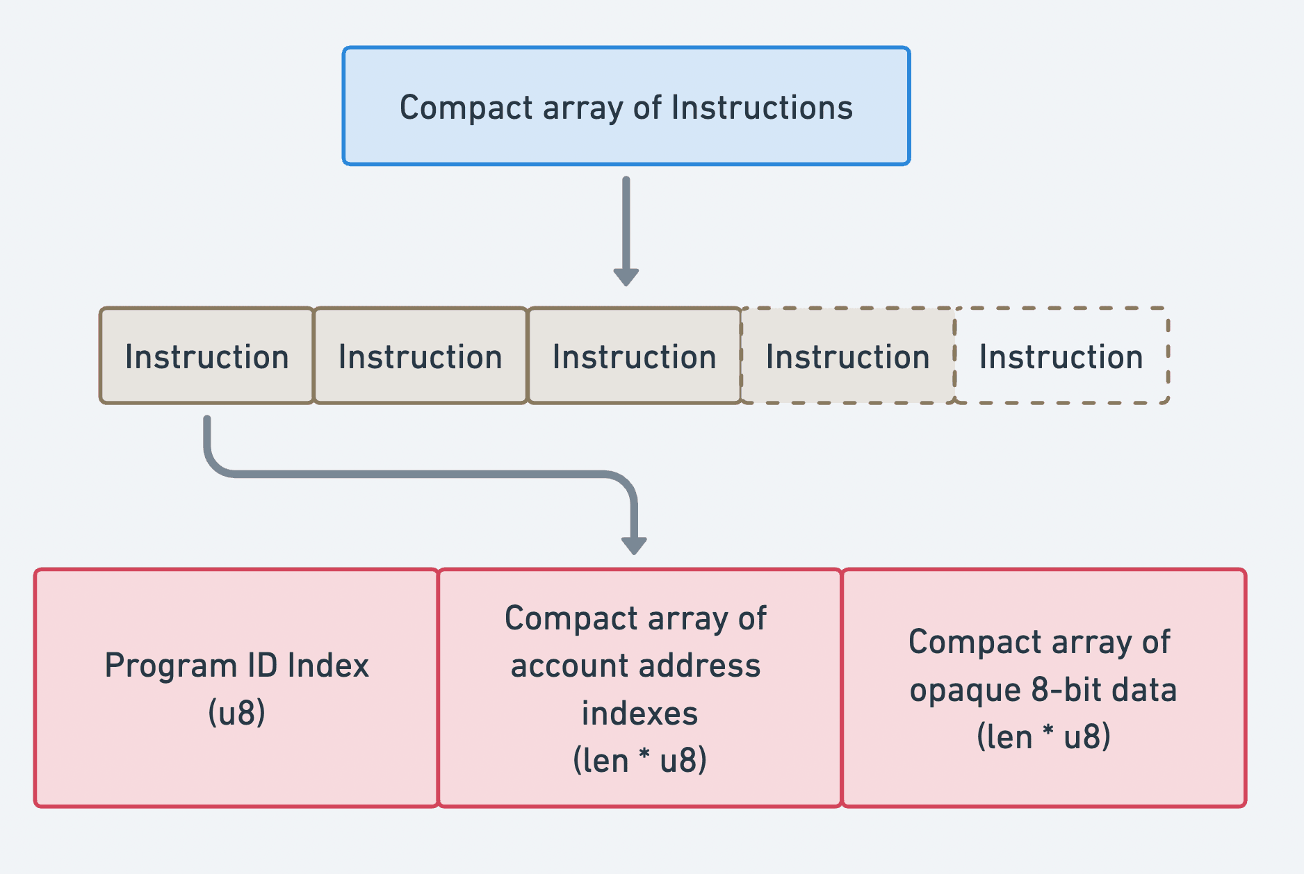 Compact array of Instructions